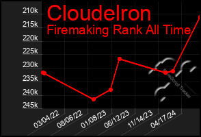 Total Graph of Cloudelron