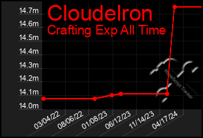 Total Graph of Cloudelron