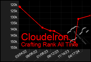 Total Graph of Cloudelron