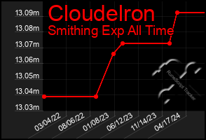 Total Graph of Cloudelron