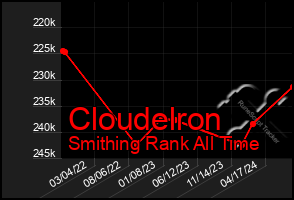 Total Graph of Cloudelron