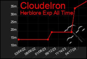 Total Graph of Cloudelron