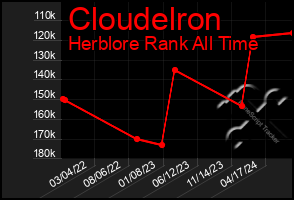 Total Graph of Cloudelron