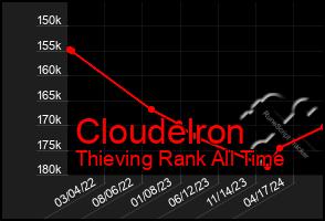 Total Graph of Cloudelron