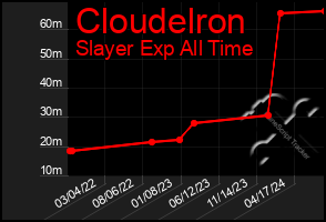 Total Graph of Cloudelron