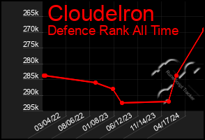 Total Graph of Cloudelron