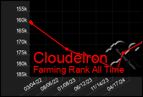 Total Graph of Cloudelron