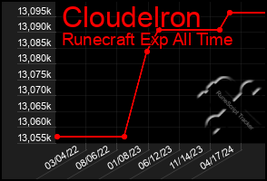 Total Graph of Cloudelron