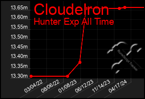 Total Graph of Cloudelron