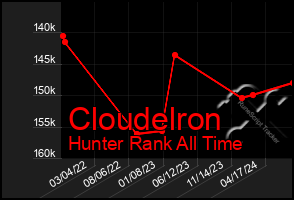 Total Graph of Cloudelron