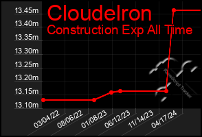 Total Graph of Cloudelron