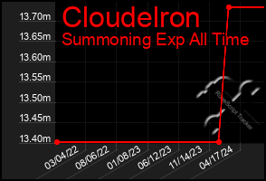 Total Graph of Cloudelron