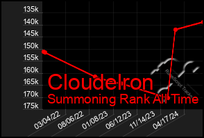 Total Graph of Cloudelron