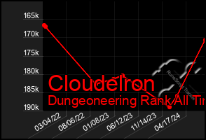 Total Graph of Cloudelron