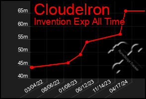 Total Graph of Cloudelron