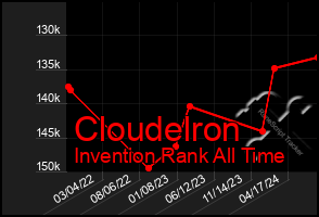 Total Graph of Cloudelron