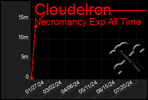 Total Graph of Cloudelron