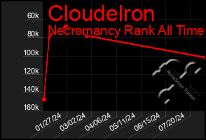 Total Graph of Cloudelron