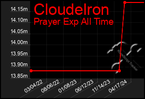 Total Graph of Cloudelron