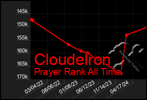 Total Graph of Cloudelron