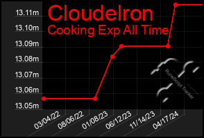 Total Graph of Cloudelron