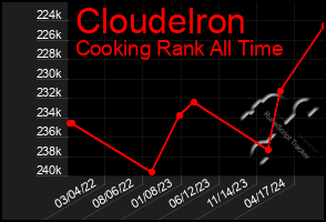 Total Graph of Cloudelron