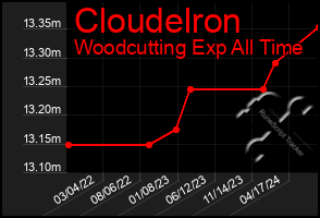 Total Graph of Cloudelron