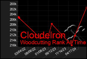 Total Graph of Cloudelron