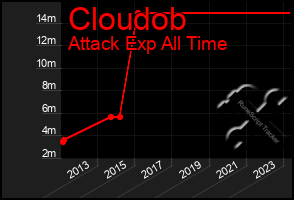 Total Graph of Cloudob