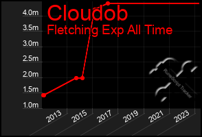 Total Graph of Cloudob