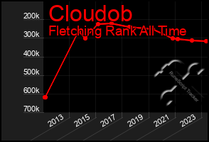 Total Graph of Cloudob