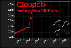 Total Graph of Cloudob