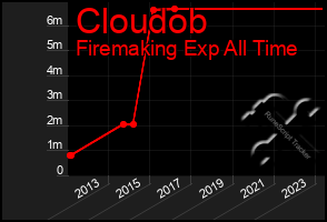 Total Graph of Cloudob