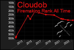 Total Graph of Cloudob