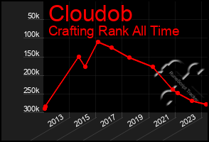 Total Graph of Cloudob