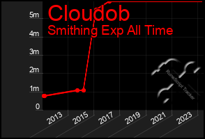 Total Graph of Cloudob