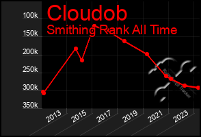 Total Graph of Cloudob