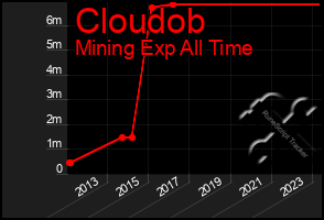 Total Graph of Cloudob