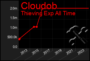 Total Graph of Cloudob