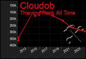 Total Graph of Cloudob