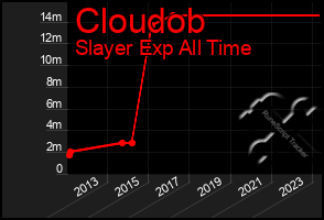 Total Graph of Cloudob