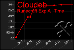 Total Graph of Cloudob