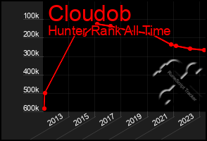 Total Graph of Cloudob