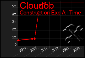 Total Graph of Cloudob