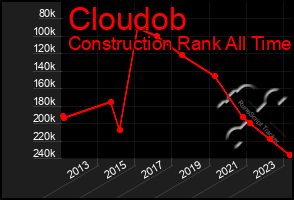 Total Graph of Cloudob