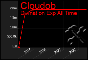 Total Graph of Cloudob