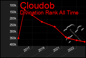 Total Graph of Cloudob