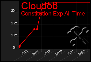 Total Graph of Cloudob