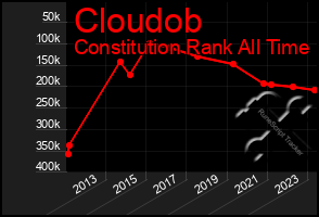 Total Graph of Cloudob