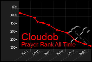 Total Graph of Cloudob